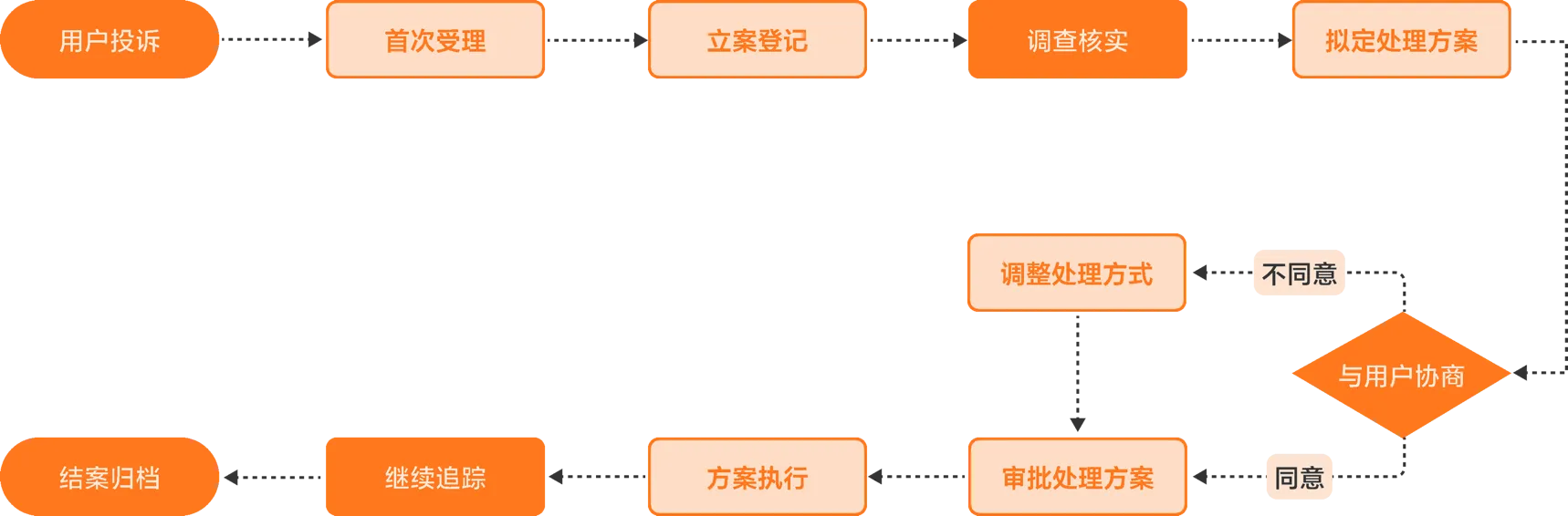 客户投诉流程图